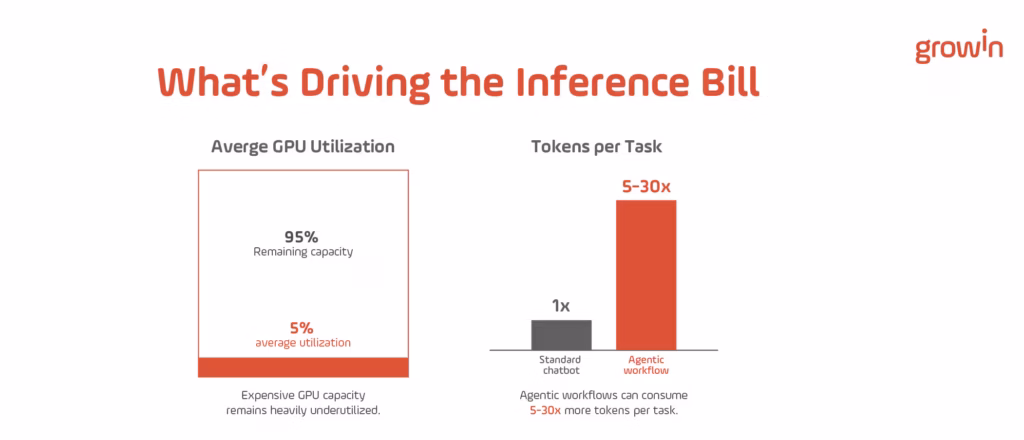 The utilization gap behind the inference bill
